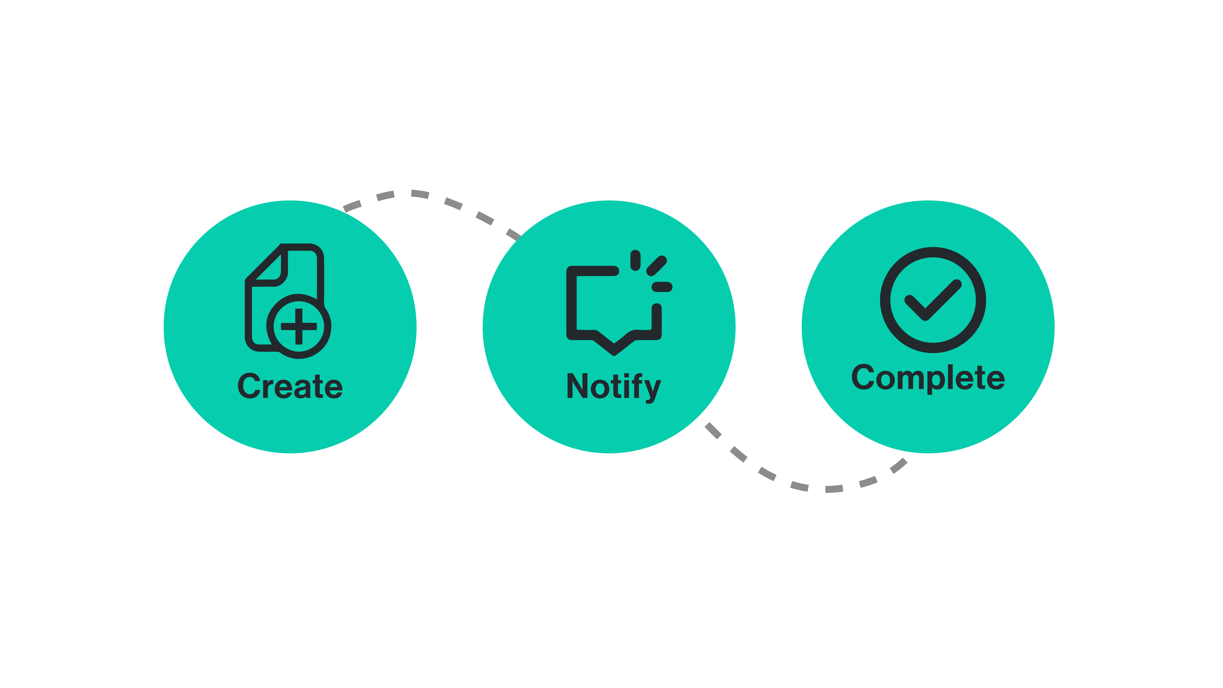 Create, notify, and complete workflow